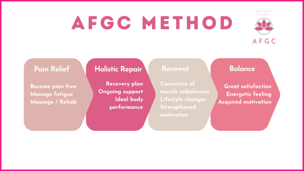 Pain Relief, Rehabilitation & Massage Therapy - AFGC WELLNESS STUDIO